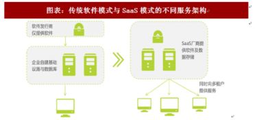 2018年中國SaaS軟件行業(yè)服務(wù)模式變革及市場(chǎng)格局分析